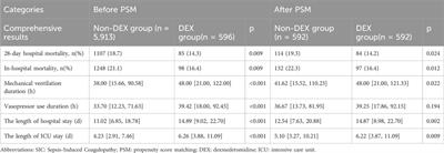 The relationship between dexmedetomidine administration and prognosis in patients with sepsis-induced coagulopathy: a retrospective cohort study